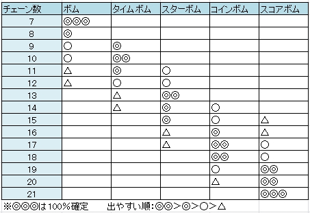 ツムツムビンゴ 確実なタイムボムの出し方ってある